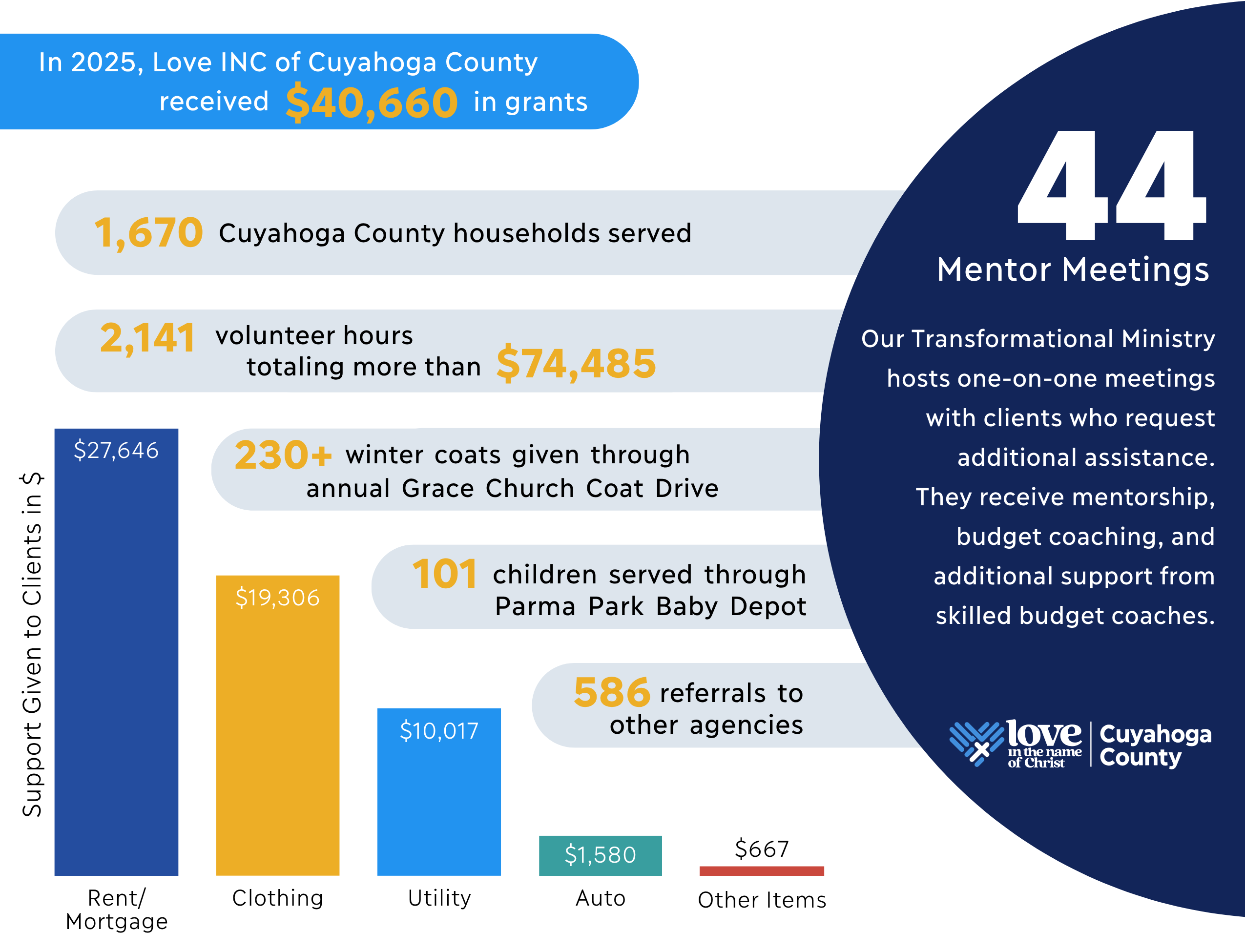 2025 Impact Report data